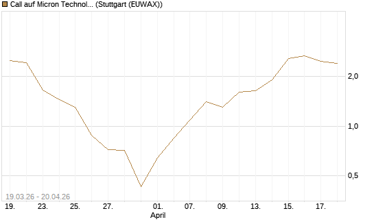 Call auf Micron Technology [BNP Paribas Emissions- und Handelsges.] Chart