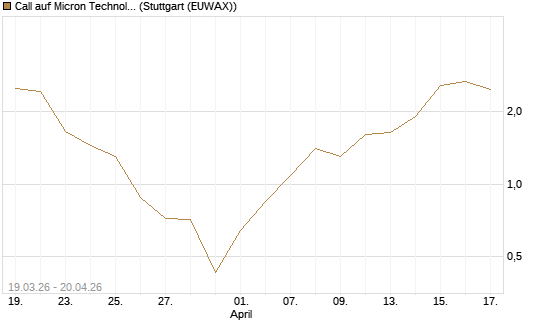 Call auf Micron Technology [BNP Paribas Emissions- und Handelsges.] Chart