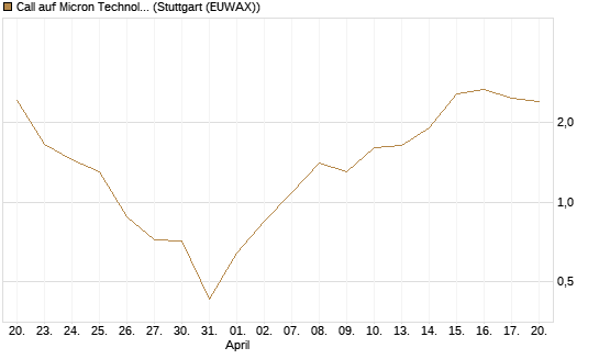 Call auf Micron Technology [BNP Paribas Emissions- und Handelsges.] Chart