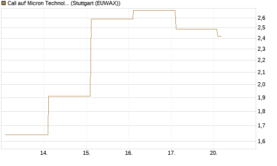 Call auf Micron Technology [BNP Paribas Emissions- und Handelsges.] Chart