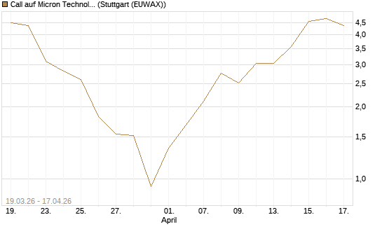 Call auf Micron Technology [BNP Paribas Emissions- und Handelsges.] Chart