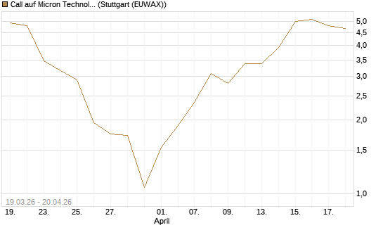 Call auf Micron Technology [BNP Paribas Emissions- und Handelsges.] Chart