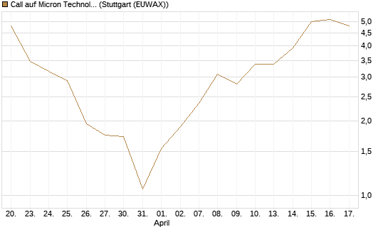 Call auf Micron Technology [BNP Paribas Emissions- und Handelsges.] Chart