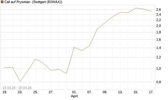 Call auf Prysmian [BNP Paribas Emissions- und Handelsges.] Chart