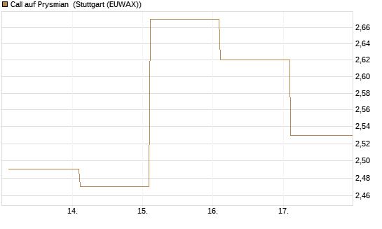 Call auf Prysmian [BNP Paribas Emissions- und Handelsges.] Chart