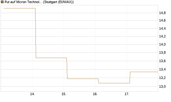 Put auf Micron Technology [BNP Paribas Emissions- und Handelsges.] Chart