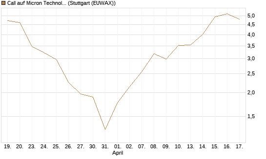 Call auf Micron Technology [BNP Paribas Emissions- und Handelsges.] Chart