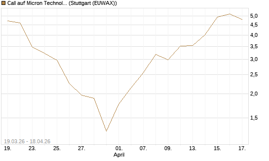 Call auf Micron Technology [BNP Paribas Emissions- und Handelsges.] Chart
