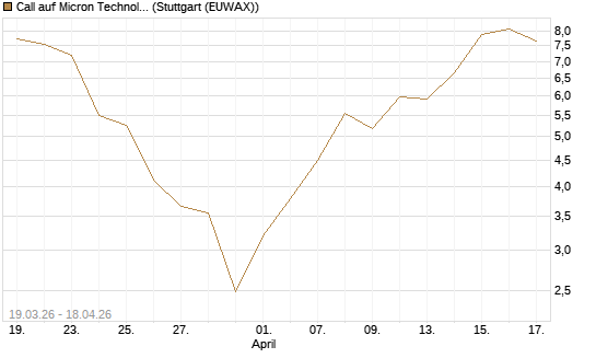 Call auf Micron Technology [BNP Paribas Emissions- und Handelsges.] Chart