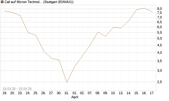 Call auf Micron Technology [BNP Paribas Emissions- und Handelsges.] Chart
