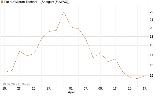 Put auf Micron Technology [BNP Paribas Emissions- und Handelsges.] Chart