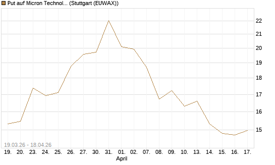 Put auf Micron Technology [BNP Paribas Emissions- und Handelsges.] Chart