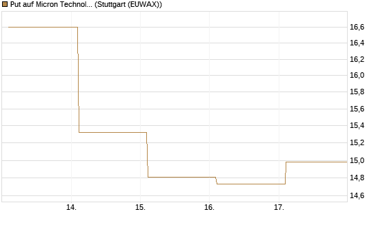 Put auf Micron Technology [BNP Paribas Emissions- und Handelsges.] Chart