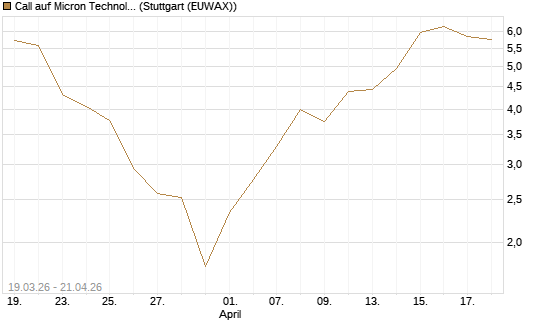 Call auf Micron Technology [BNP Paribas Emissions- und Handelsges.] Chart