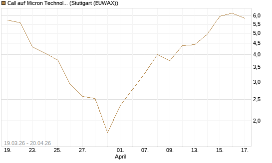 Call auf Micron Technology [BNP Paribas Emissions- und Handelsges.] Chart