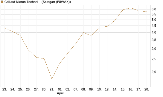 Call auf Micron Technology [BNP Paribas Emissions- und Handelsges.] Chart