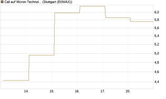 Call auf Micron Technology [BNP Paribas Emissions- und Handelsges.] Chart