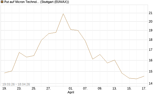 Put auf Micron Technology [BNP Paribas Emissions- und Handelsges.] Chart