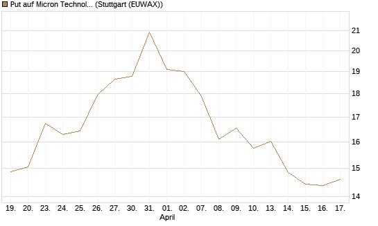 Put auf Micron Technology [BNP Paribas Emissions- und Handelsges.] Chart