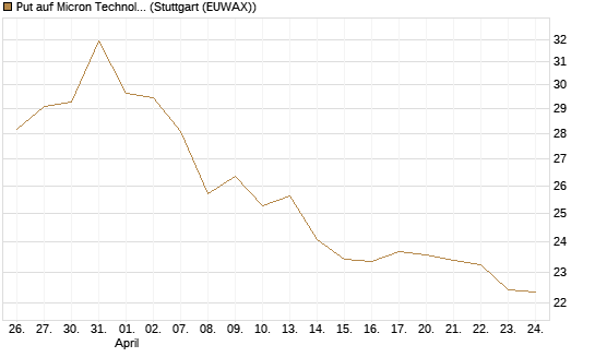 Put auf Micron Technology [BNP Paribas Emissions- und Handelsges.] Chart