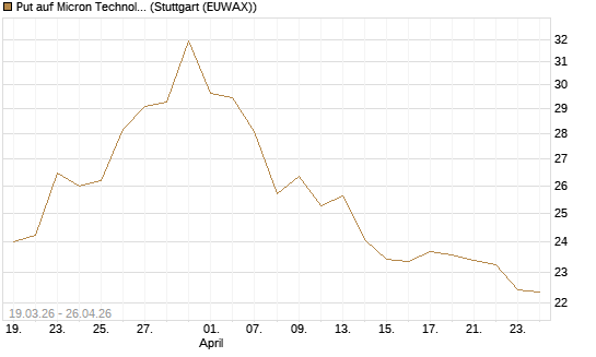 Put auf Micron Technology [BNP Paribas Emissions- und Handelsges.] Chart