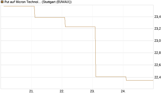 Put auf Micron Technology [BNP Paribas Emissions- und Handelsges.] Chart