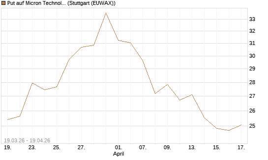Put auf Micron Technology [BNP Paribas Emissions- und Handelsges.] Chart