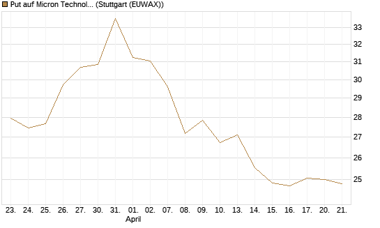 Put auf Micron Technology [BNP Paribas Emissions- und Handelsges.] Chart