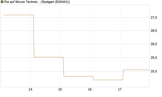 Put auf Micron Technology [BNP Paribas Emissions- und Handelsges.] Chart