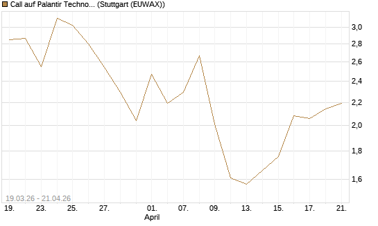 Call auf Palantir Technologies Inc [BNP Paribas Emissions- und Handelsges.] Chart