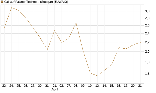 Call auf Palantir Technologies Inc [BNP Paribas Emissions- und Handelsges.] Chart