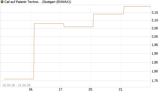 Call auf Palantir Technologies Inc [BNP Paribas Emissions- und Handelsges.] Chart
