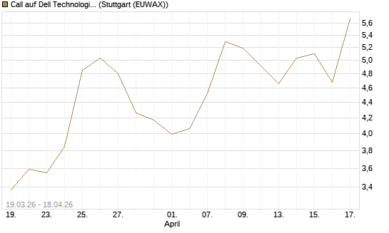 Call auf Dell Technologies [BNP Paribas Emissions- und Handelsges.] Chart