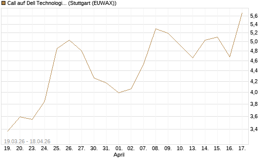 Call auf Dell Technologies [BNP Paribas Emissions- und Handelsges.] Chart