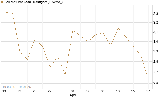 Call auf First Solar [BNP Paribas Emissions- und Handelsges.] Chart
