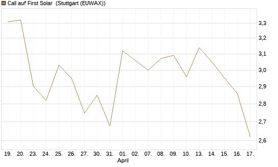 Call auf First Solar [BNP Paribas Emissions- und Handelsges.] Chart