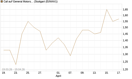 Call auf General Motors [BNP Paribas Emissions- und Handelsges.] Chart