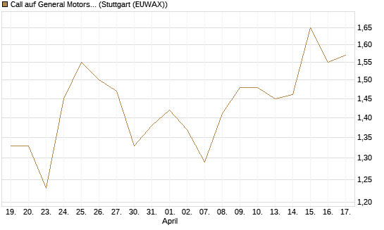 Call auf General Motors [BNP Paribas Emissions- und Handelsges.] Chart