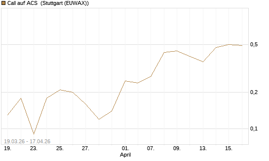 Call auf ACS [DZ BANK AG] Chart