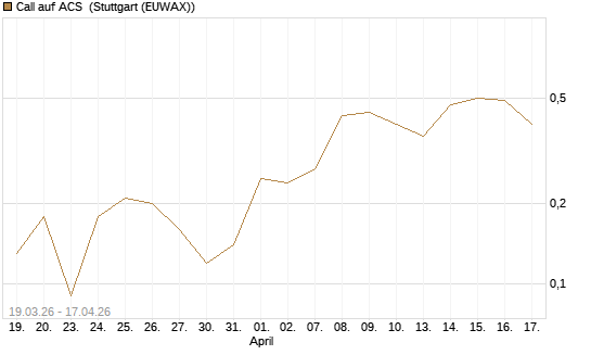 Call auf ACS [DZ BANK AG] Chart