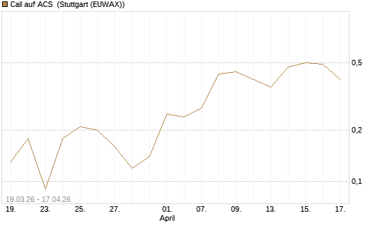 Call auf ACS [DZ BANK AG] Chart
