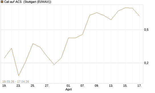 Call auf ACS [DZ BANK AG] Chart