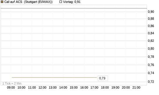 Call auf ACS [DZ BANK AG] Chart