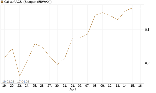 Call auf ACS [DZ BANK AG] Chart