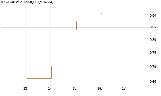 Call auf ACS [DZ BANK AG] Chart