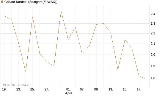 Call auf Nordex [DZ BANK AG] Chart