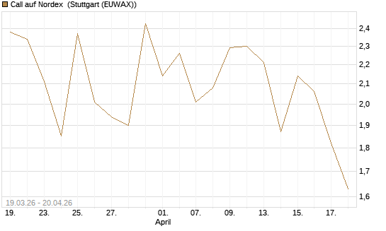 Call auf Nordex [DZ BANK AG] Chart