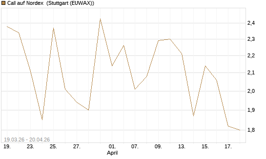Call auf Nordex [DZ BANK AG] Chart