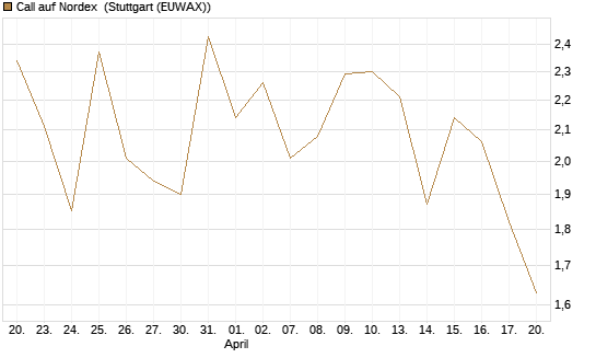 Call auf Nordex [DZ BANK AG] Chart