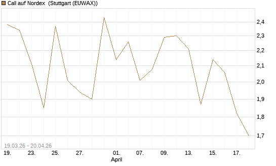 Call auf Nordex [DZ BANK AG] Chart
